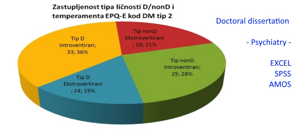 SPSS, AMOS and EXCEL - Doctoral dissertation - Psychiatry